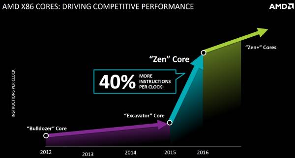 AMD Zen / Ryzen 14 nm AMD Zen / Ryzen 14 nm