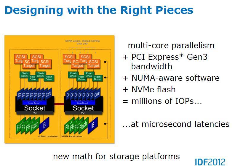 Futuro NVMe