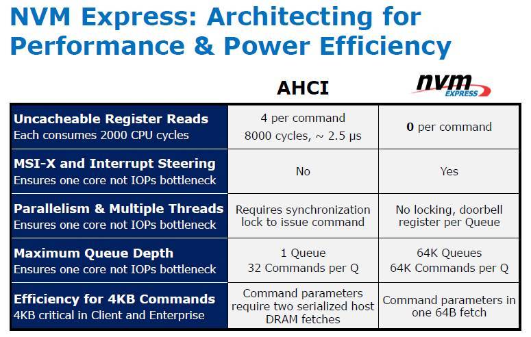 NVMe vs AHCI