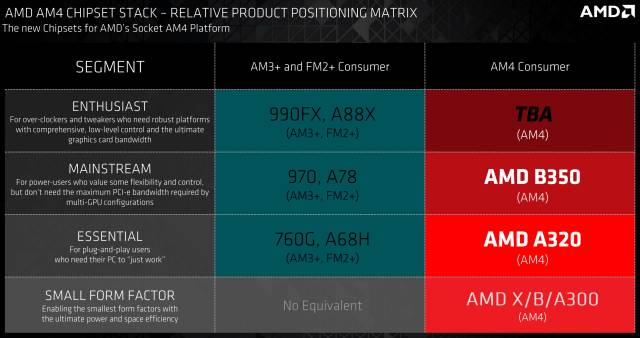 Líneas de chipsets para Socket AM4