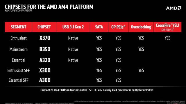 Hay 3 chipsets para AMD Ryzen que incluyen USB 3.1 gen 2