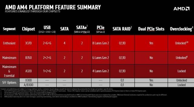 Socket AM4. Características de los chipsets