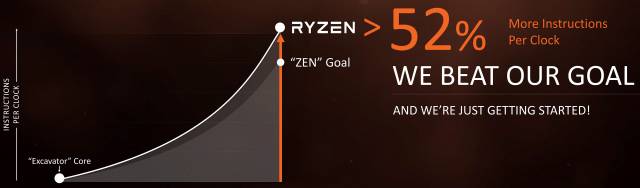 AMD Ryzen. Un incremento IPC del 52% respecto a Excavator