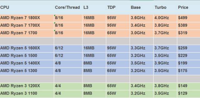 Tabla de preciosde las CPUs MAD Ryzen en dólares USA.