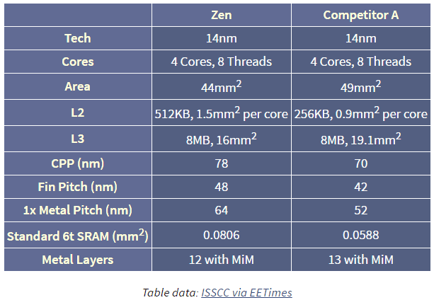 Área de AMD Zen respecto a Intel Skylake. Ambos en 14 nm.
