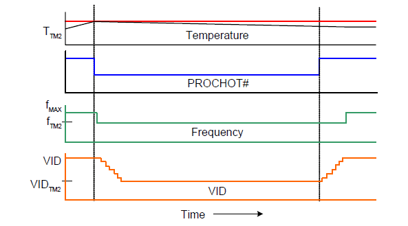 Thermal Throttling en un procesador o GPU.