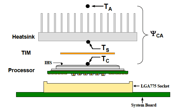 Pasta Térmica (TIM) y resistencia térmica.