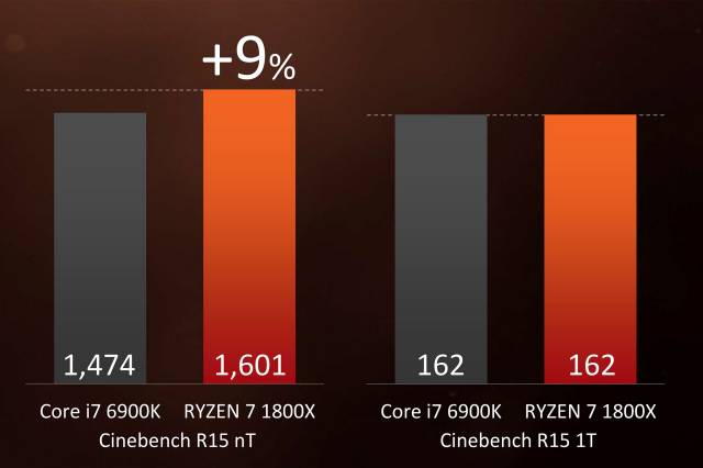 Cinebench R15. AMD Ryzen 7 1800X vs Intel Core i7 6900K